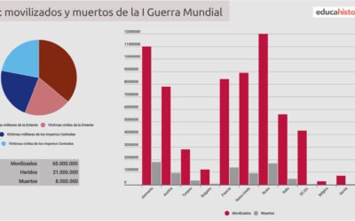 Víctimas I Guerra Mundial