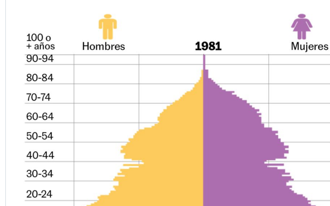 Ejemplo gráfico de una Pirámide de Población